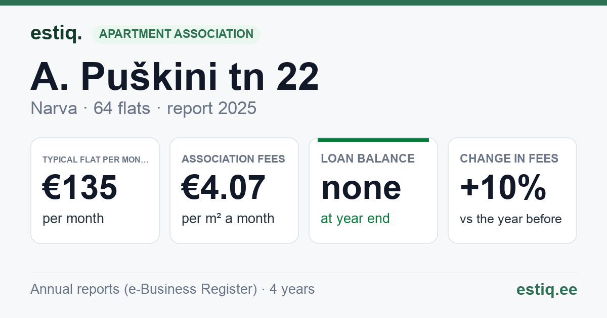 Narva linn, A. Puškini tn 22 korteriühistu: key figures 2025 — typical flat €135 a month