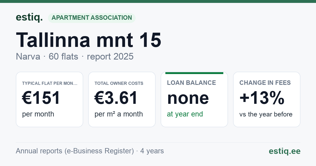 Narva linn, Tallinna mnt 15 korteriühistu: key figures 2025 — typical flat €151 a month