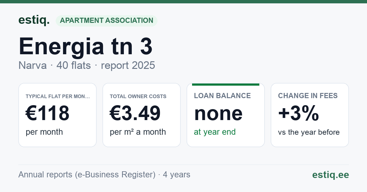 Narva linn, Energia tn 3 korteriühistu: key figures 2025 — typical flat €118 a month