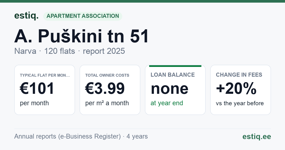 Narva linn, A. Puškini tn 51 korteriühistu: key figures 2025 — typical flat €101 a month