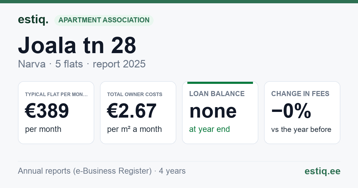 Narva linn, Joala tn 28 korteriühistu: key figures 2025 — typical flat €389 a month