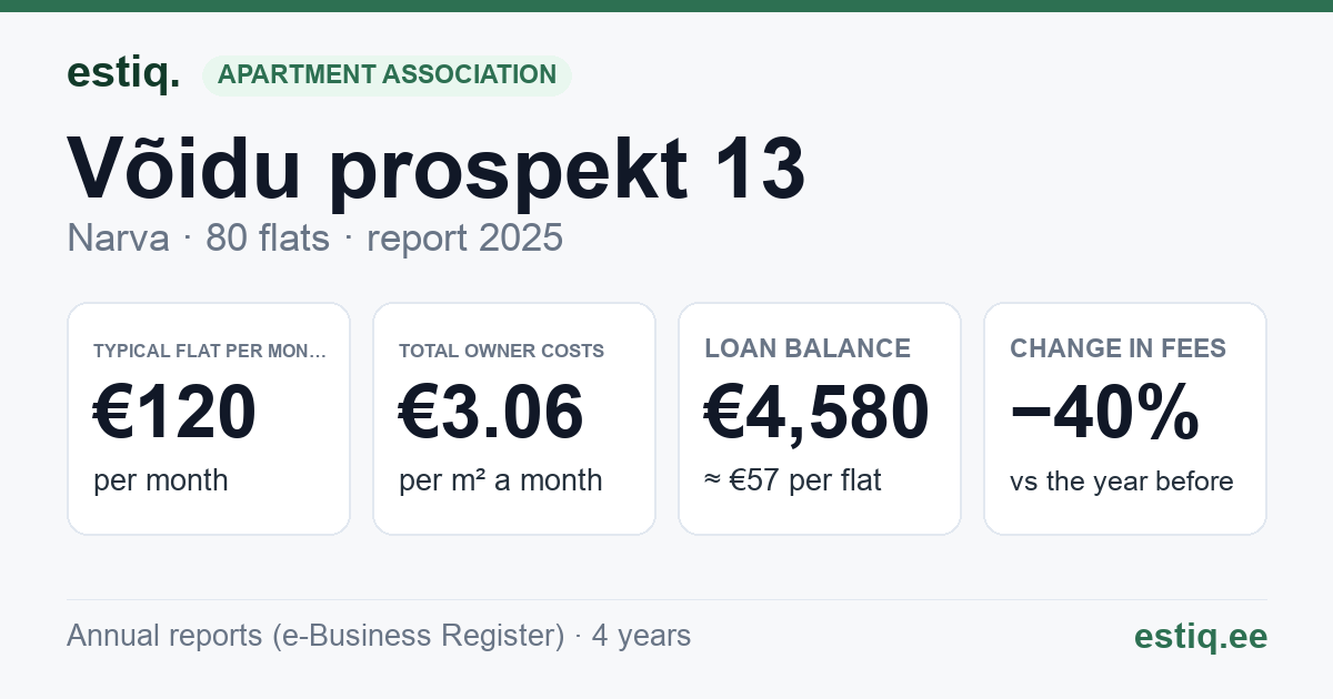Narva linn, Võidu prospekt 13 korteriühistu: key figures 2025 — typical flat €120 a month