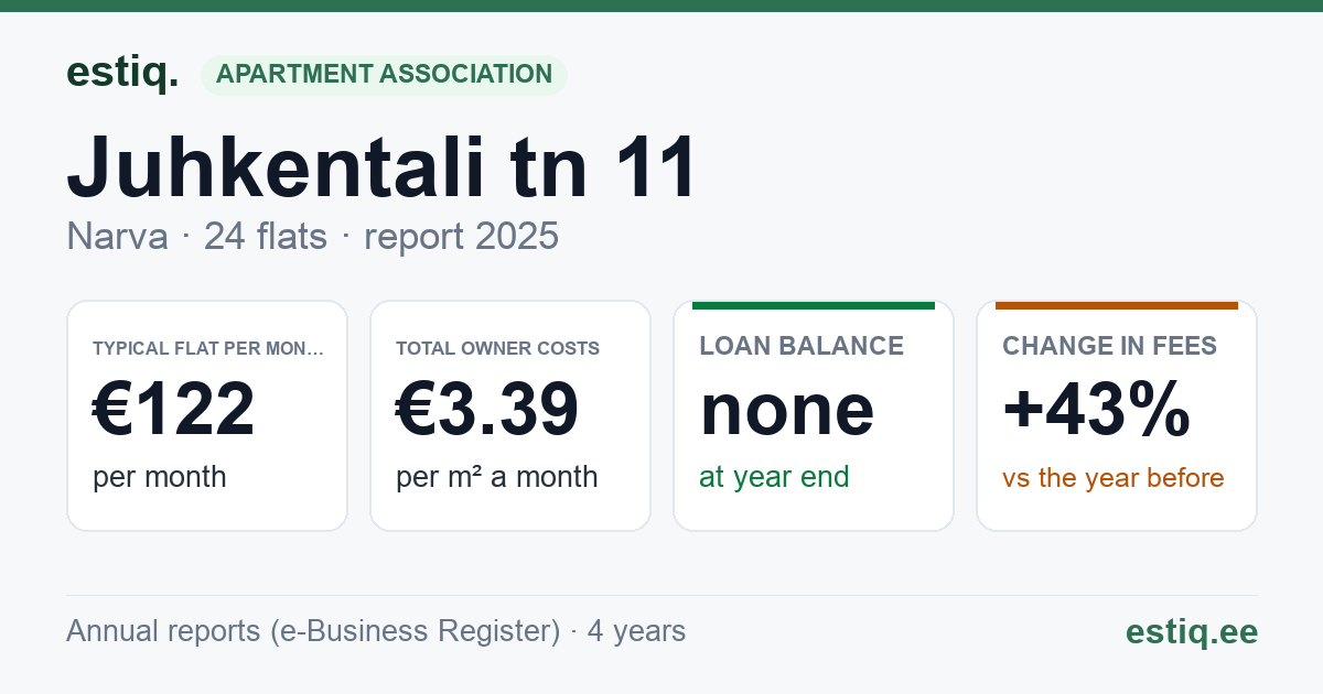 Narva linn, Juhkentali tn 11 korteriühistu: key figures 2025 — typical flat €122 a month