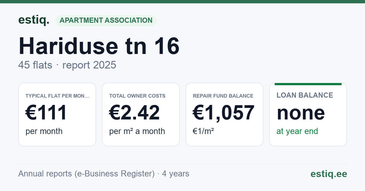 Jõhvi vald, Jõhvi linn, Hariduse tn 16 korteriühistu: key figures 2025 — typical flat €111 a month