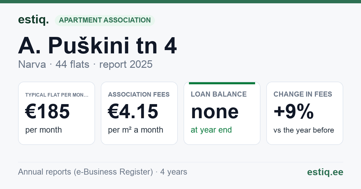 Narva linn, A. Puškini tn 4 korteriühistu: key figures 2025 — typical flat €185 a month