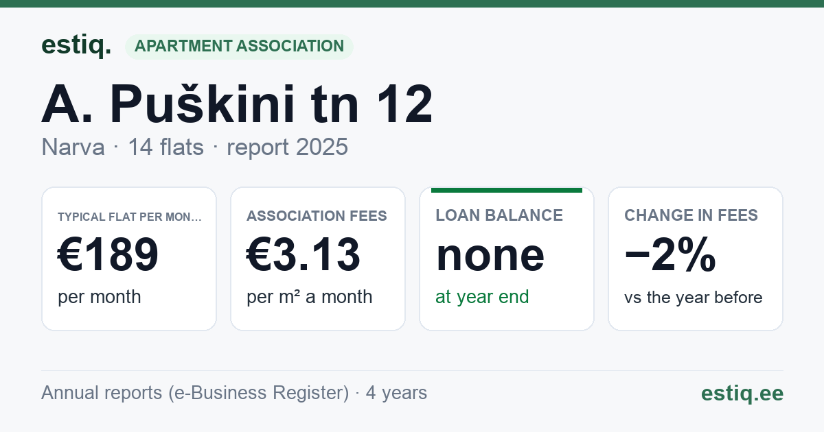 Narva linn, A. Puškini tn 12 korteriühistu: key figures 2025 — typical flat €189 a month
