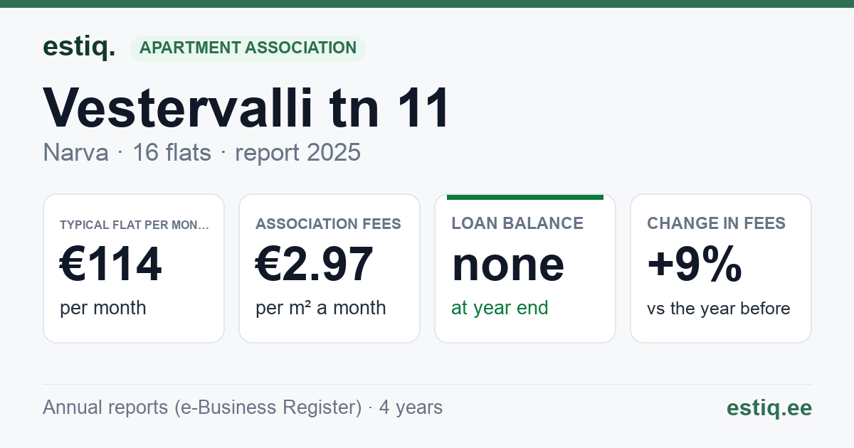 Narva linn, Vestervalli tn 11 korteriühistu: key figures 2025 — typical flat €114 a month