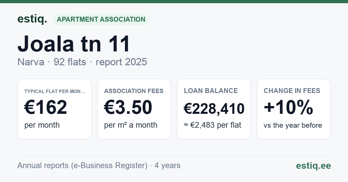 Narva linn, Joala tn 11 korteriühistu: key figures 2025 — typical flat €162 a month