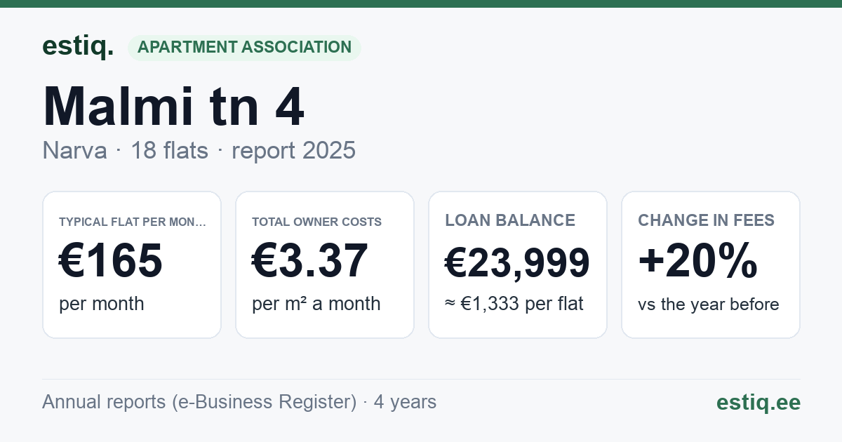 Narva linn, Malmi tn 4 korteriühistu: key figures 2025 — typical flat €165 a month