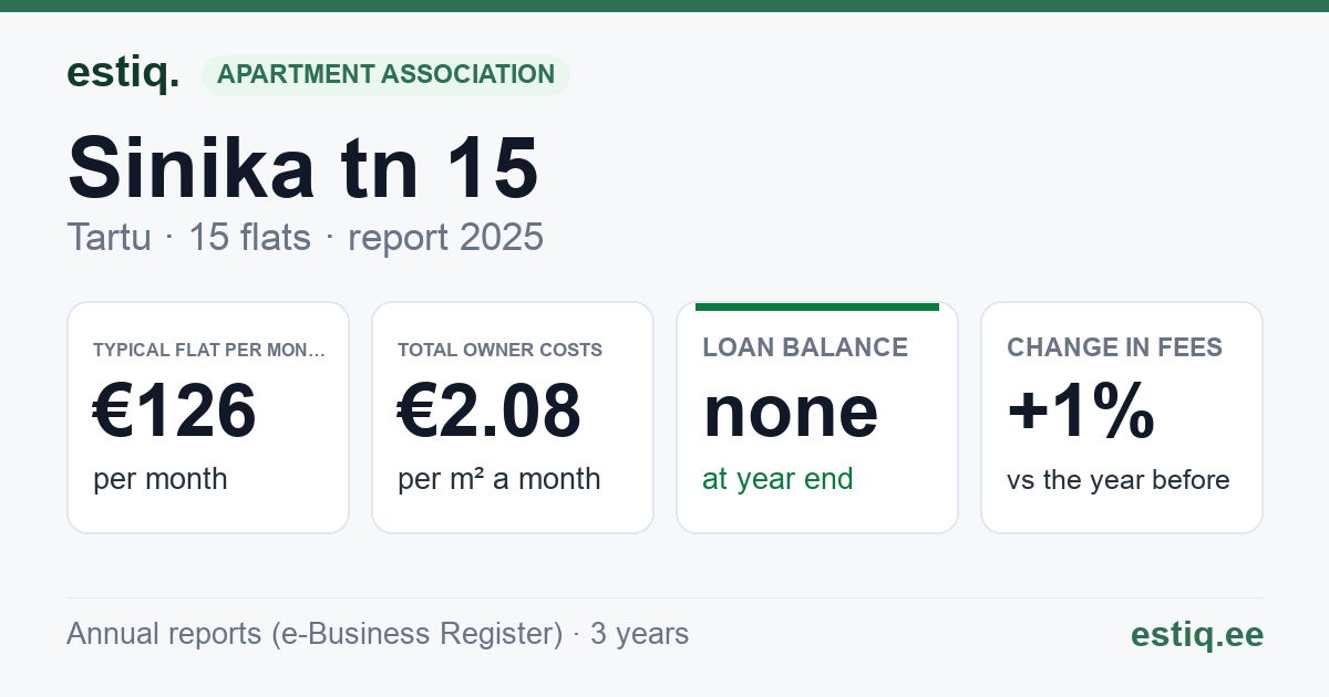 Tartu linn, Sinika tn 15 korteriühistu: key figures 2025 — typical flat €126 a month