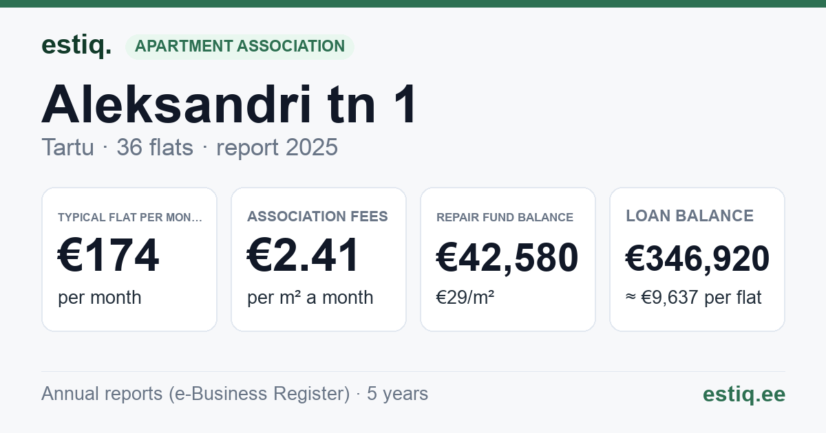 Tartu linn, Aleksandri tn 1 korteriühistu: key figures 2025 — typical flat €174 a month