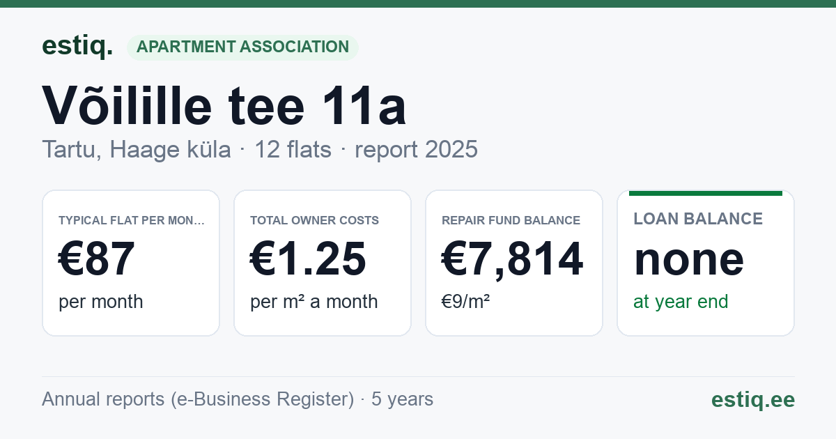 Tartu linn, Haage küla, Võilille tee 11a korteriühistu: key figures 2025 — typical flat €87 a month