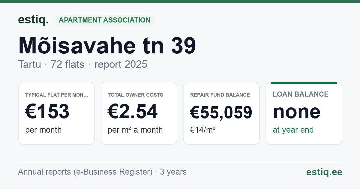 Tartu linn, Mõisavahe tn 39 korteriühistu: key figures 2025 — typical flat €153 a month
