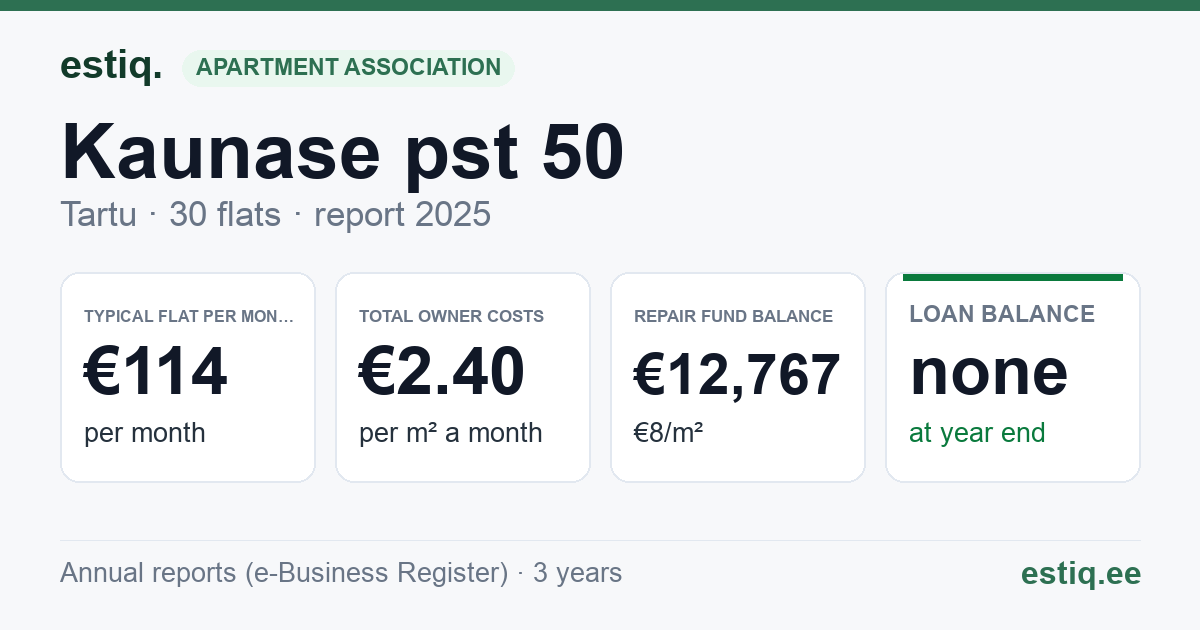 Tartu linn, Kaunase pst 50 korteriühistu: key figures 2025 — typical flat €114 a month
