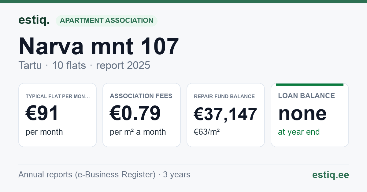 Tartu linn, Narva mnt 107 korteriühistu: key figures 2025 — typical flat €91 a month