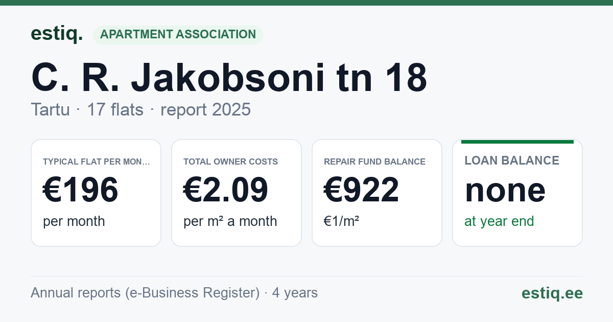 Tartu linn, C. R. Jakobsoni tn 18 korteriühistu: key figures 2025 — typical flat €196 a month