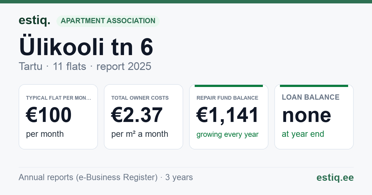Tartu linn, Ülikooli tn 6 korteriühistu: key figures 2025 — typical flat €100 a month