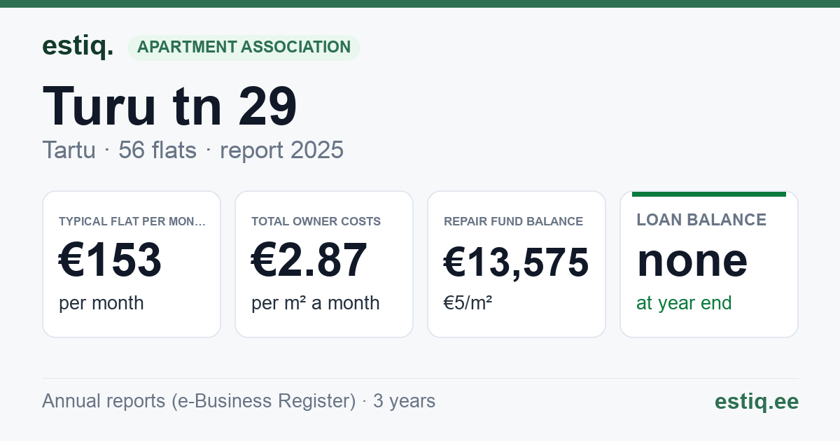 Tartu linn, Turu tn 29 // 29a // 29b korteriühistu: key figures 2025 — typical flat €153 a month
