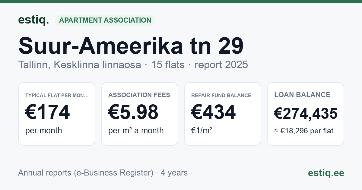 Tallinn, Suur-Ameerika tn 29 korteriühistu: key figures 2025 — typical flat €174 a month