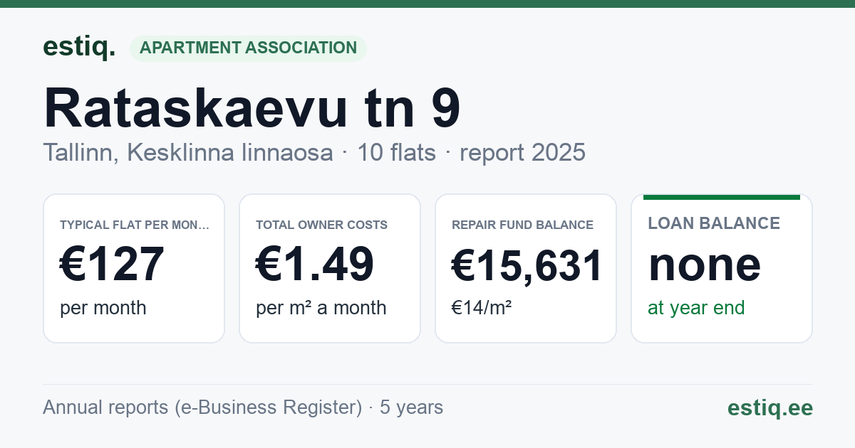 Tallinn, Rataskaevu tn 9 korteriühistu: key figures 2025 — typical flat €127 a month
