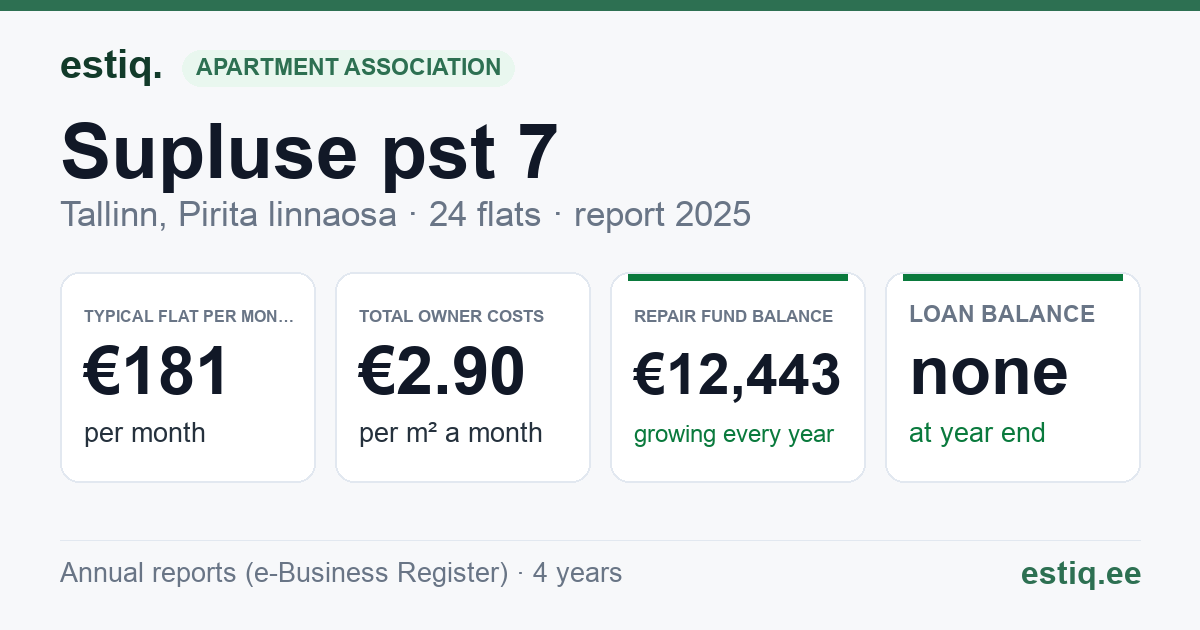 Tallinn, Supluse pst 7 korteriühistu: key figures 2025 — typical flat €181 a month
