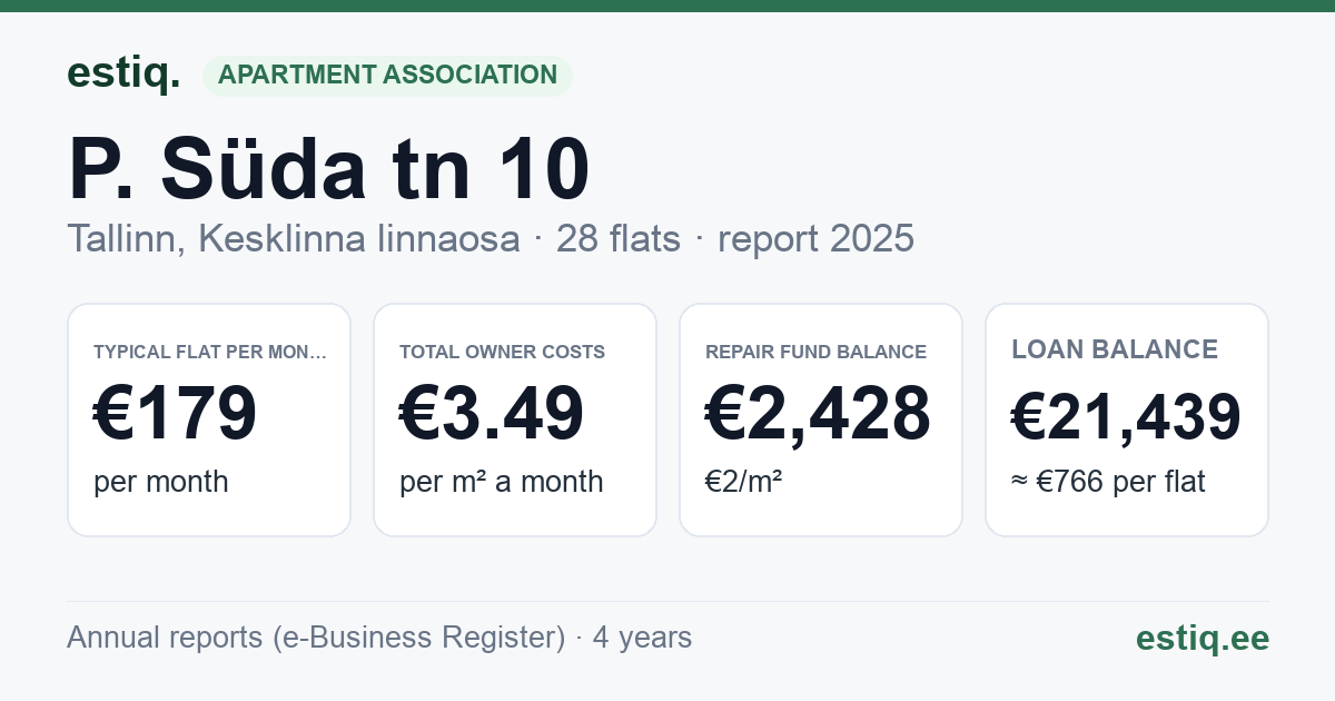 Tallinn, P. Süda tn 10 korteriühistu: key figures 2025 — typical flat €179 a month