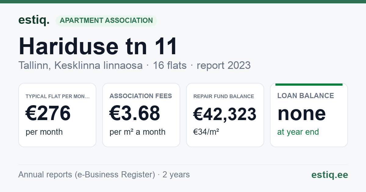 Tallinn, Hariduse tn 11 korteriühistu: key figures 2023 — typical flat €276 a month