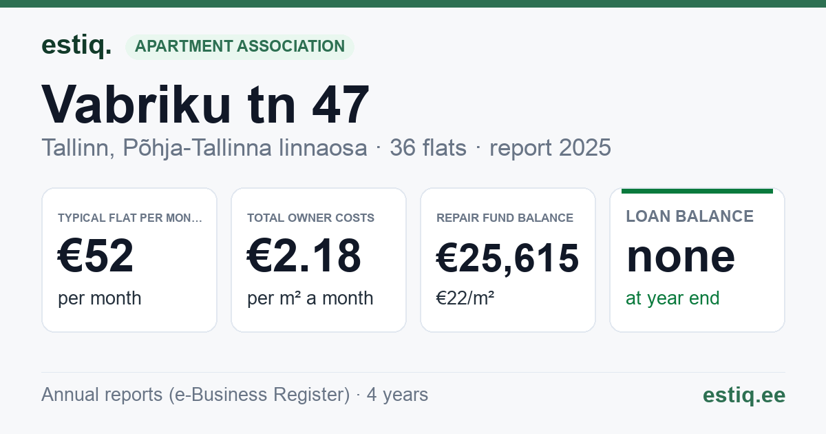 Tallinn, Vabriku tn 47 korteriühistu: key figures 2025 — typical flat €52 a month