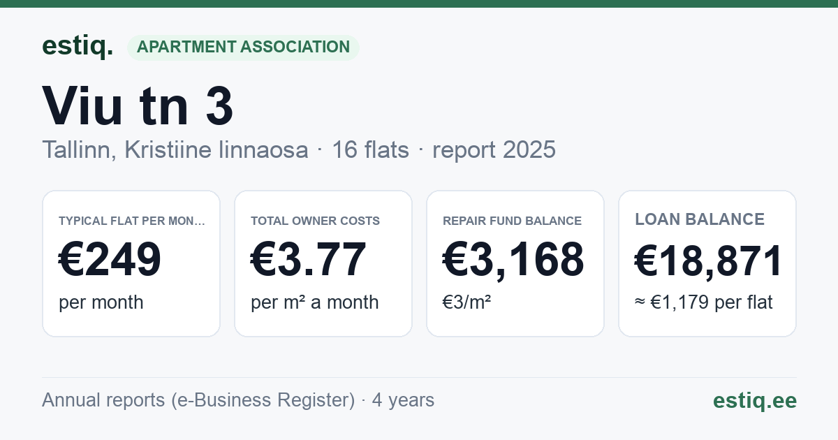 Tallinn, Viu tn 3 korteriühistu: key figures 2025 — typical flat €249 a month