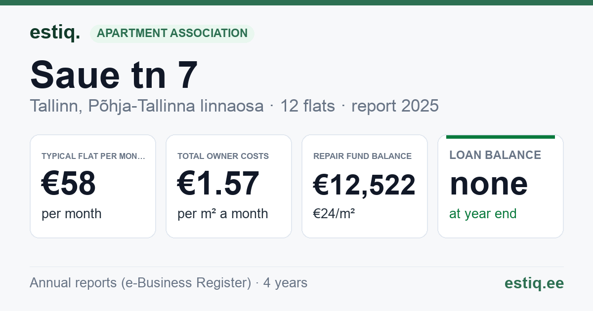 Tallinn, Saue tn 7 korteriühistu: key figures 2025 — typical flat €58 a month