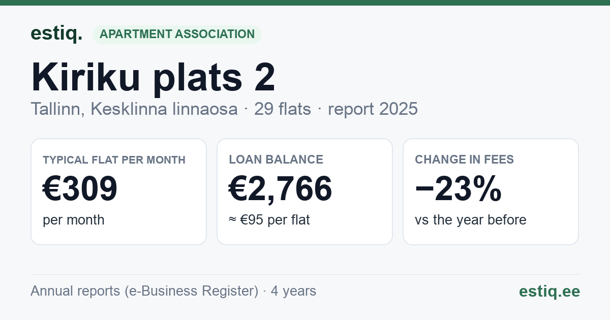 Tallinn, Kiriku plats 2 // Kohtu tn 2 // Piiskopi tn 2 korteriühistu: key figures 2025 — typical flat €309 a month