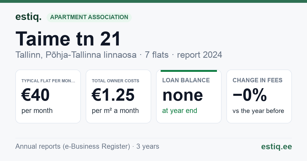 Tallinn, Taime tn 21 korteriühistu: key figures 2024 — typical flat €40 a month