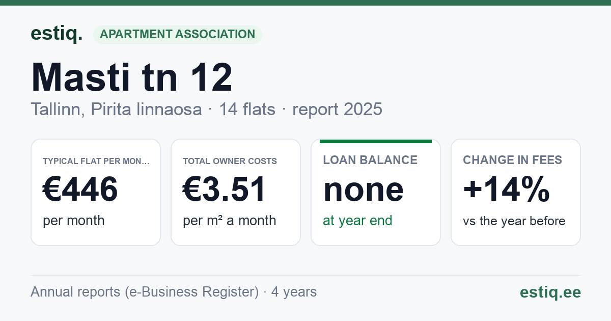 Tallinn, Masti tn 12 korteriühistu: key figures 2025 — typical flat €446 a month