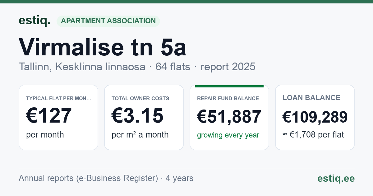 Tallinn, Virmalise tn 5a korteriühistu: key figures 2025 — typical flat €127 a month