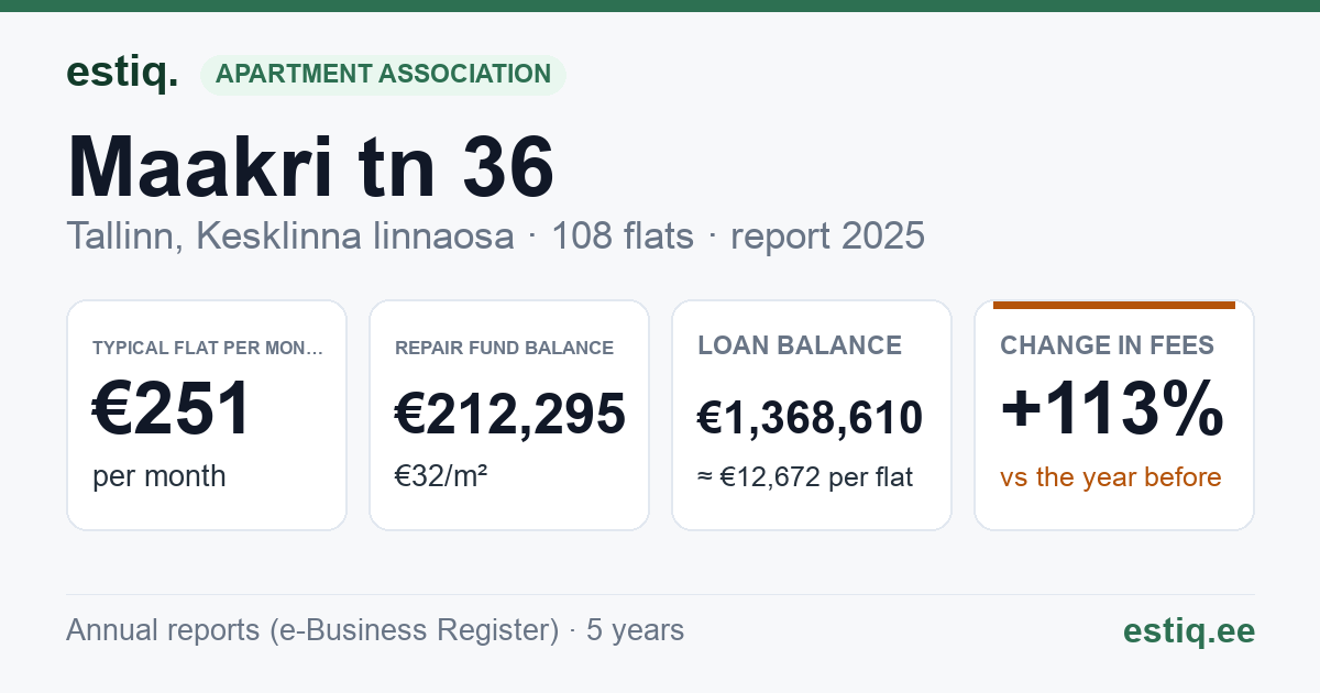 Tallinn, Maakri tn 36 korteriühistu: key figures 2025 — typical flat €251 a month