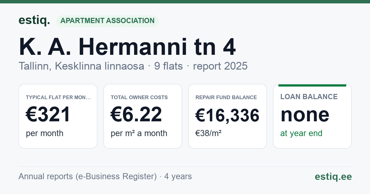 Tallinn, K. A. Hermanni tn 4 korteriühistu: key figures 2025 — typical flat €321 a month