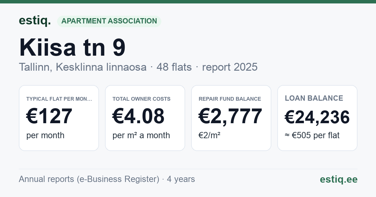 Tallinn, Kiisa tn 9 korteriühistu: key figures 2025 — typical flat €127 a month