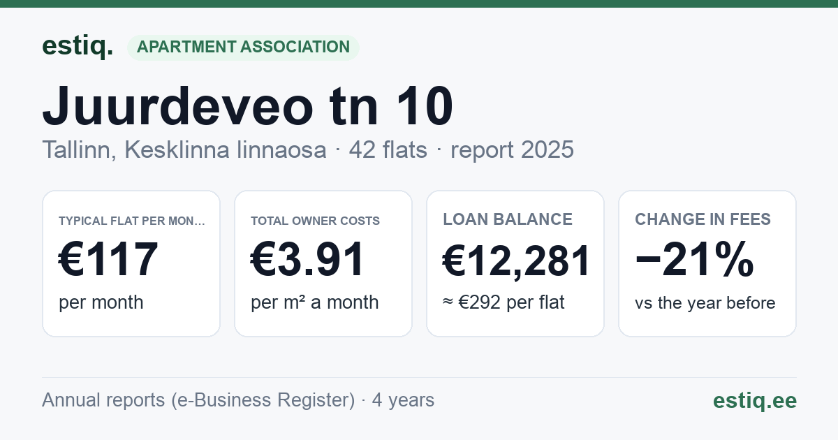Tallinn, Juurdeveo tn 10 korteriühistu: key figures 2025 — typical flat €117 a month