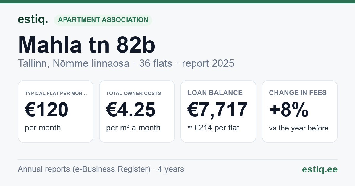 Tallinn, Mahla tn 82b korteriühistu: key figures 2025 — typical flat €120 a month