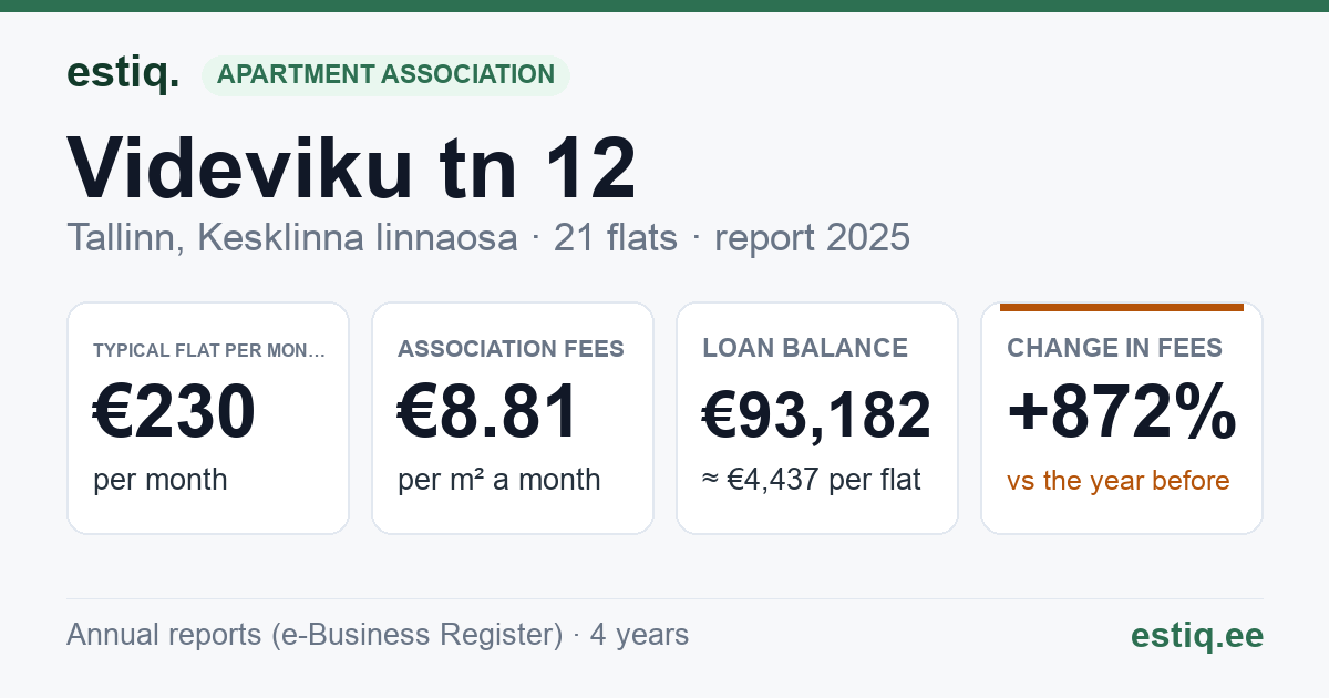 Tallinn, Videviku tn 12 korteriühistu: key figures 2025 — typical flat €230 a month
