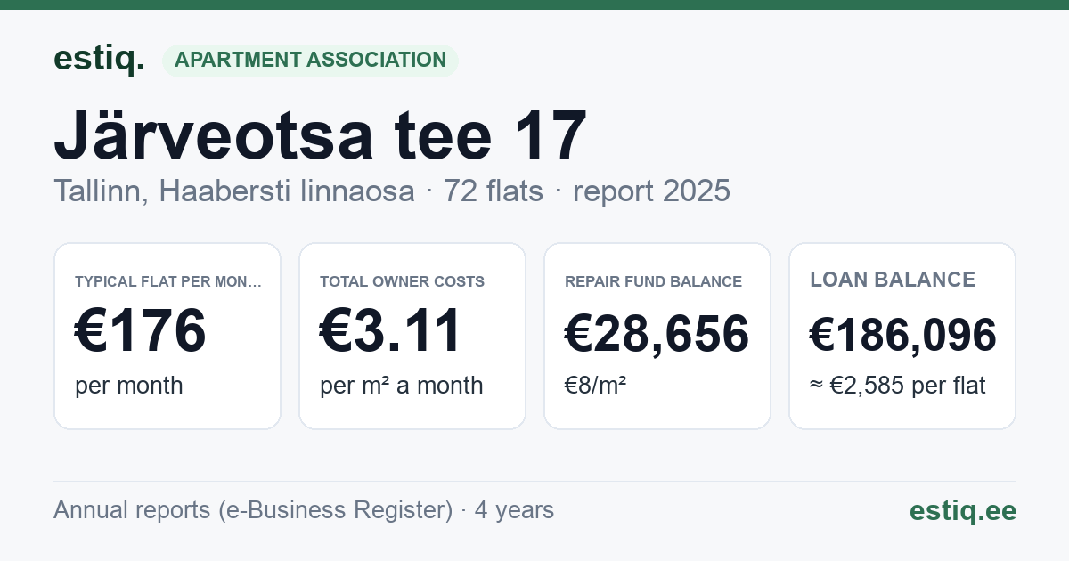 Tallinn, Järveotsa tee 17 korteriühistu: key figures 2025 — typical flat €176 a month