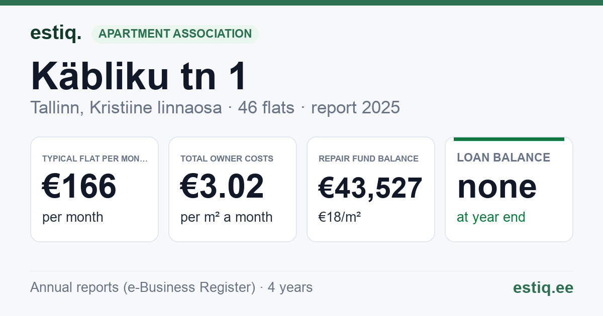Tallinn, Käbliku tn 1 korteriühistu: key figures 2025 — typical flat €166 a month