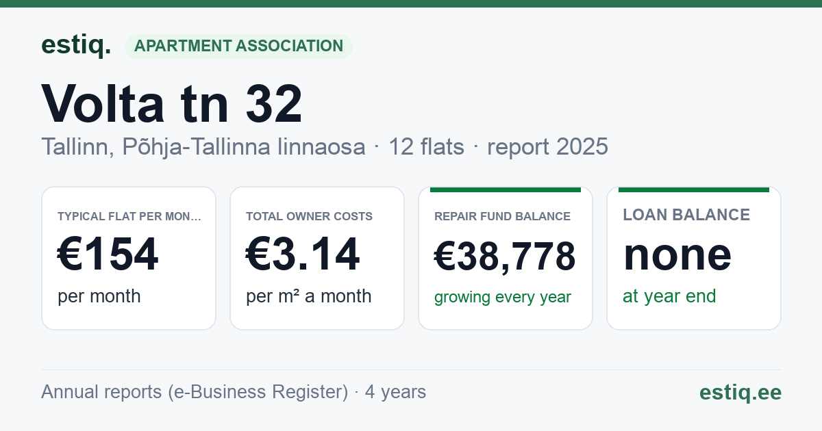 Tallinn, Volta tn 32 korteriühistu: key figures 2025 — typical flat €154 a month