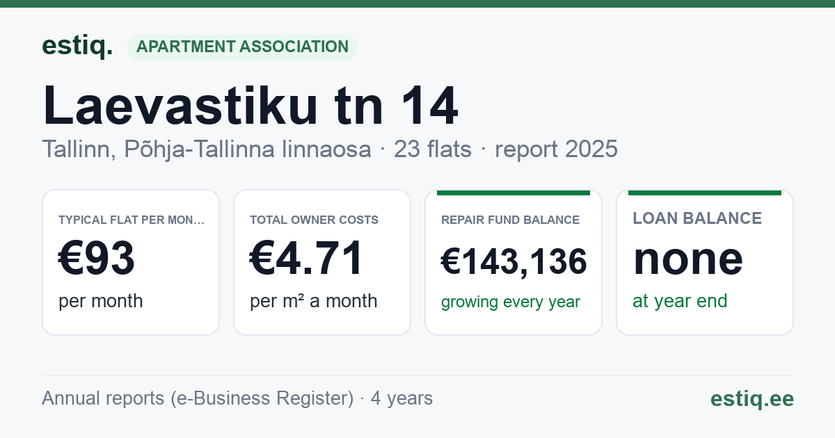 Tallinn, Laevastiku tn 14 korteriühistu: key figures 2025 — typical flat €93 a month