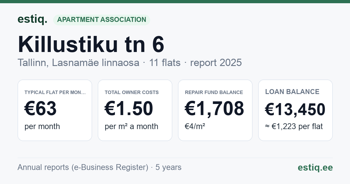 Tallinn, Killustiku tn 6 korteriühistu: key figures 2025 — typical flat €63 a month
