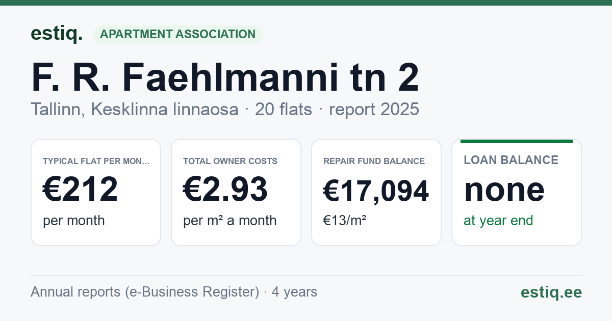 Tallinn, F. R. Faehlmanni tn 2 // F. R. Kreutzwaldi tn 17 korteriühistu: key figures 2025 — typical flat €212 a month