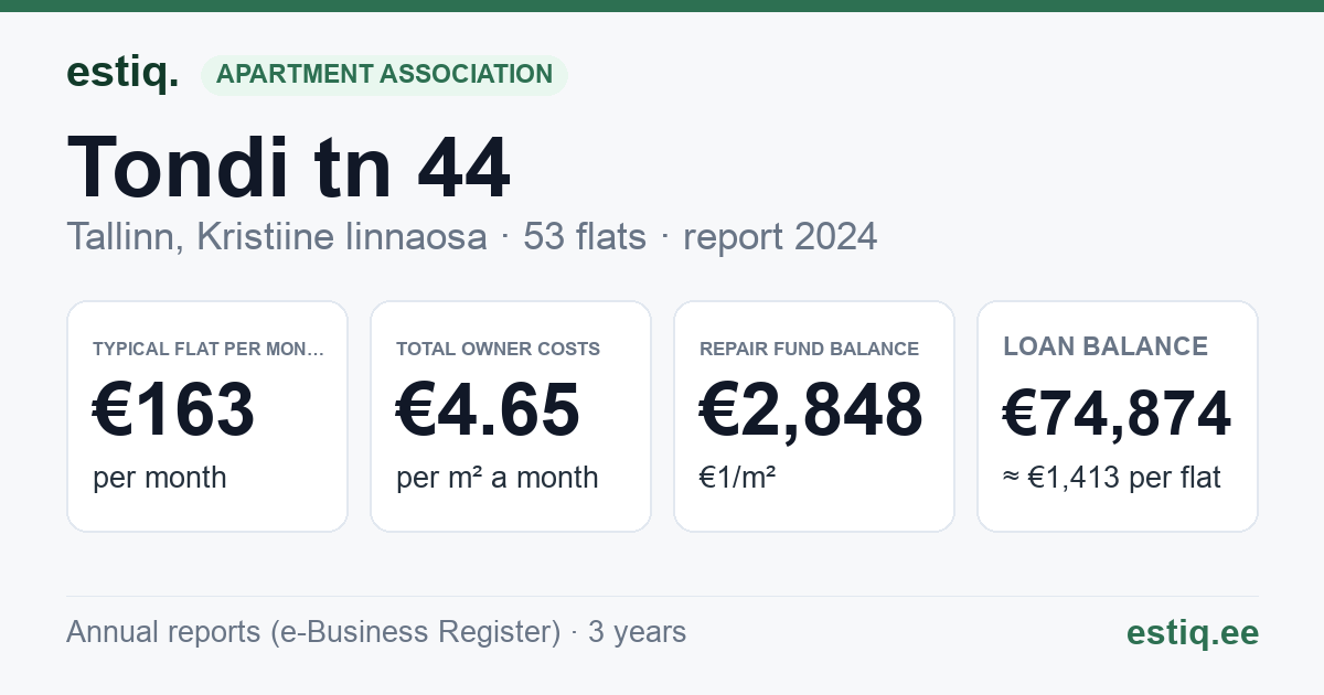 Tallinn, Tondi tn 44 korteriühistu: key figures 2025 — typical flat €166 a month
