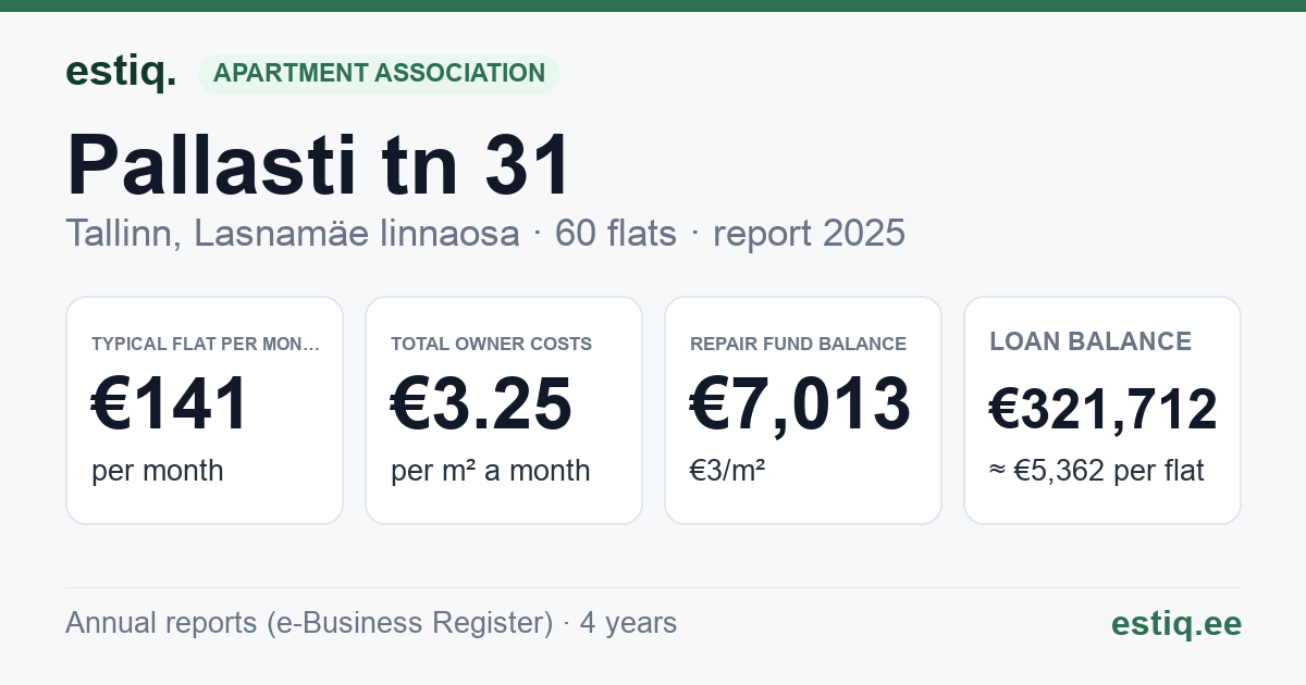 Tallinn, Pallasti tn 31 korteriühistu: key figures 2025 — typical flat €141 a month