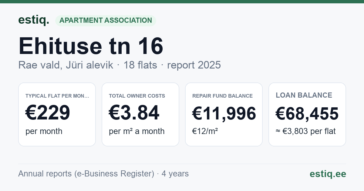 Rae vald, Jüri alevik, Ehituse tn 16 korteriühistu: key figures 2025 — typical flat €229 a month