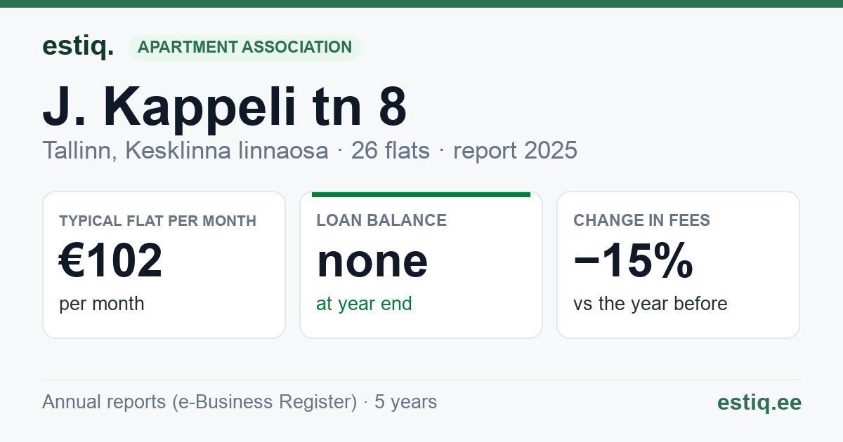 Tallinn, J. Kappeli tn 8 korteriühistu: key figures 2025 — typical flat €102 a month